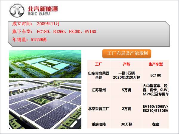 北汽新能源全國整車工廠、車型和產能布局及生產基地探秘